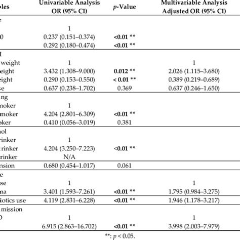 Univariable And Multivariable Logistic Regression Analysis Of The Risk Download Scientific