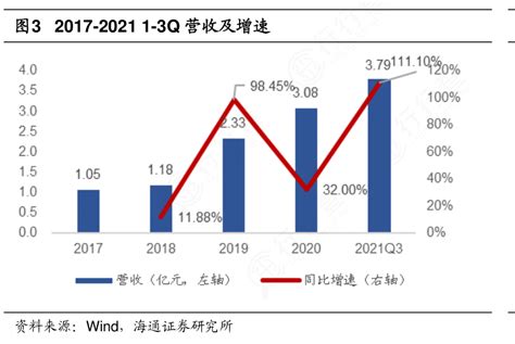 非常想了解2017 20211 3q营收及增速这个问题行行查行业研究数据库