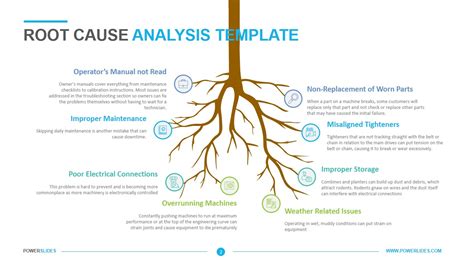 Root Cause Analysis Template Powerpoint