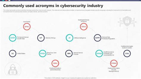 Commonly Used Acronyms In Cybersecurity Industry Global Cybersecurity