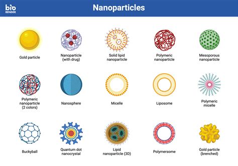 Icon Pack Nanoparticles Biorender Science Templates