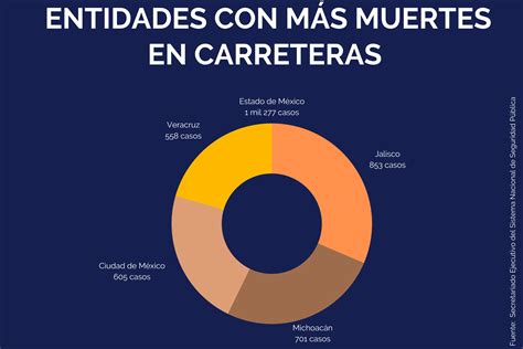 Más De 10 Mil Personas Mueren Al Año Por Accidentes De Tránsito En