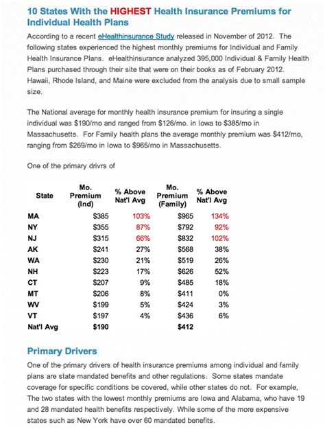 A Comparison Of Monthly Insurance Premiums Highest Are Ma Ny Nj And Ak Clear Health Costs