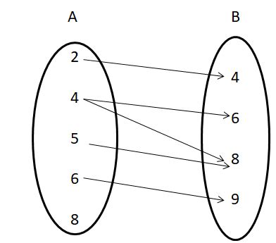 relation  math definition types representation examples ccss