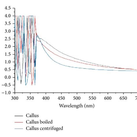 Uv Vis Spectroscopy Analysis In The Range Of Nm For Agnps