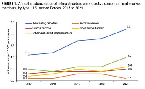 Trends In The Incidence Of Eating Disorders Among Active Component