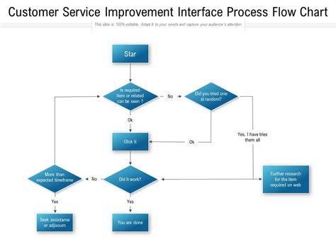 Customer Service Flowchart