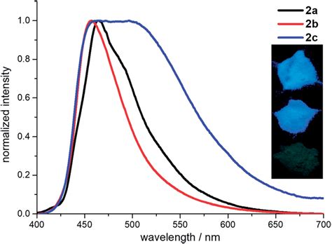 Fluorescence Spectra Of 2a 2c Measured In Solid State Inset The Download Scientific Diagram