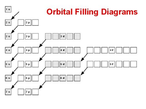 Filling Orbital Diagrams Unit 4 3 Orbital Filling Diagrams