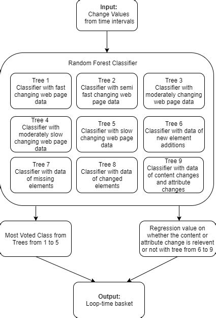 High Level View Of The Random Forest Supervised Learning Model Download Scientific Diagram