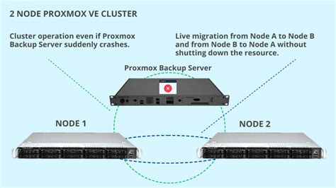 2 Node Proxmox VE Cluster 5 Things To Know