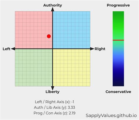 Can Someone Help Me Interpret This Result R Politicalcompass