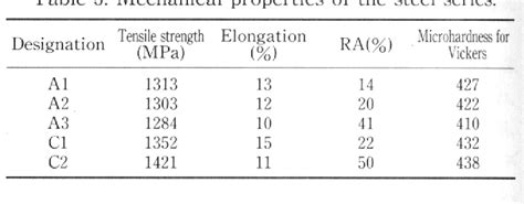 Table 1 From Improvement Of Delayed Fracture Strength Of High Strength