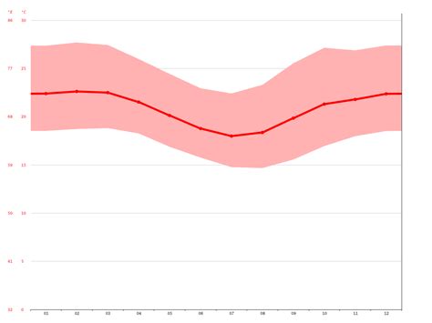 Clima Vitória da Conquista Temperatura Tempo e Dados climatológicos