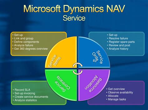 Microsoft Dynamics Nav Crm Ppt Download