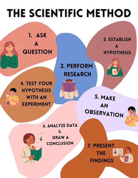 Scientific Method Printable Perfect For The Classroom Etsy