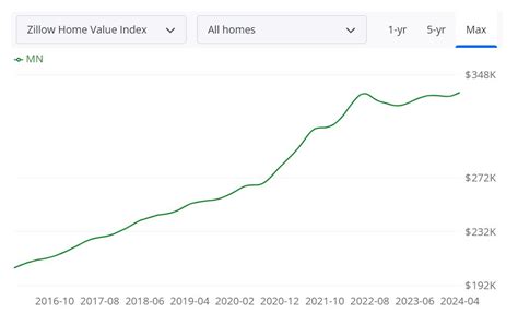 Minnesota Housing Market Prices Trends Forecast 2024