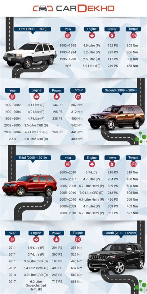 Jeep Grand Cherokee 27 Years Of Evolution