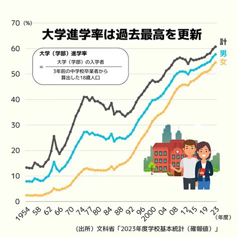 大学進学率57 7％で最高、男女差も縮小傾向 学校基本調査