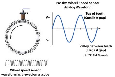 Wheel Speed Sensor — Ricks Free Auto Repair Advice Ricks Free Auto Repair Advice Automotive