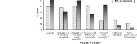 Perceived Barriers To Access Download Scientific Diagram