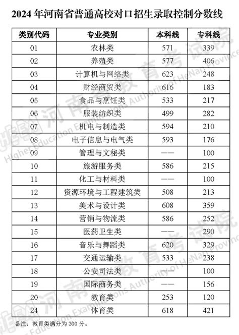 2024年河南高考分数线一览表（含一本 二本 专科分数线） 学习力