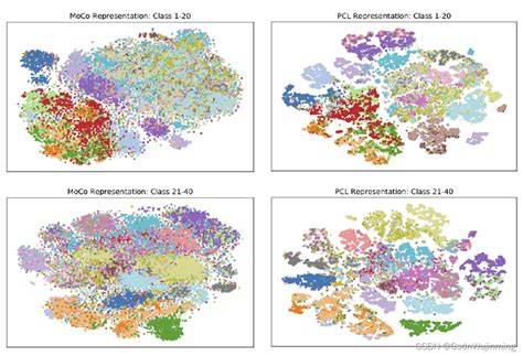 《prototypical Contrastive Learning Of Unsupervised Representations》学习笔记 Prototypical Contrastive