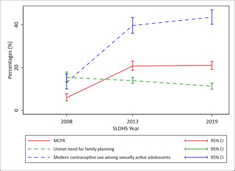 Trends And Determinants Of Modern Contraceptive Utilisation Among