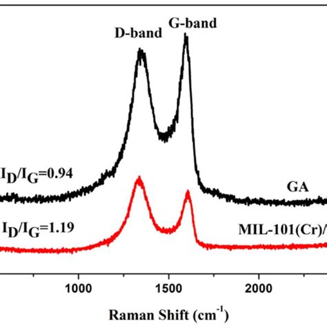 Xrd Patterns Of Mil 101 Cr Ga And Mil 101 Cr Download Scientific Diagram