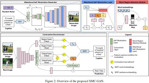 （2021cvpr，xmc Gan，对比学习，注意力自调制）用于文本到图像生成的跨模态对比学习 Csdn博客