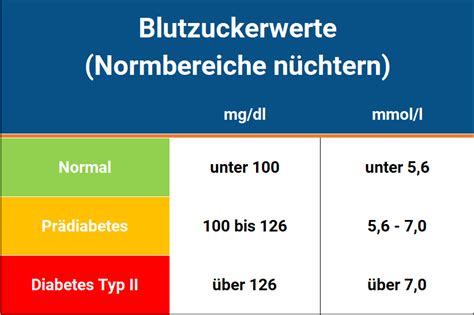 Blutzuckerwerte und Bedeutung erklärt 2024