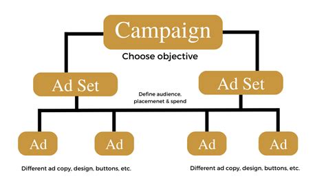 The Most Profitable Facebook Ad Campaign Structure