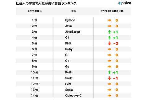 平均年収・企業ニーズが高い言語とは？ Paizaが「プログラミング言語に関する調査」を発表codezine（コードジン）