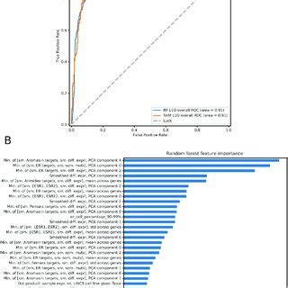 A Leave One Out Cross Validation Results For Prediction Of