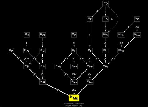 Isotope data for magnesium-26 in the Periodic Table