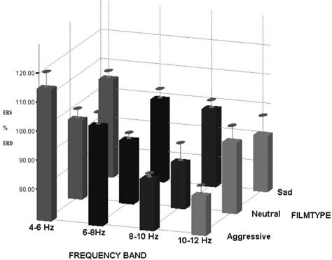 Mean Relative Eeg Desynchronization And Synchronization Erd Ers