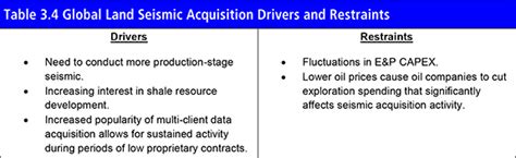 Land Seismic Equipment Acquisition Market Report 2018 2028