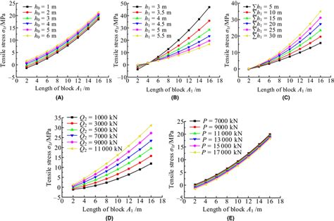 L1‐σt Curves When Sks1 Breaks In The Form Of A Cantilever Beam