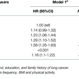 Association Between Neuroticism And Risk Of Incident Lung Cancer