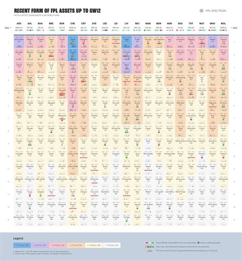fpl form tables  gw rfantasypl