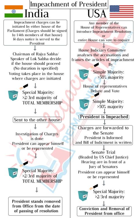 Indian Constitution Vs Usa Constitution For Upsc Exam Legacy Ias Academy