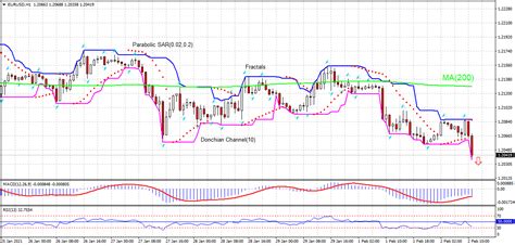 Eur Usd Technical Analysis Eur Usd Trading Ifcm