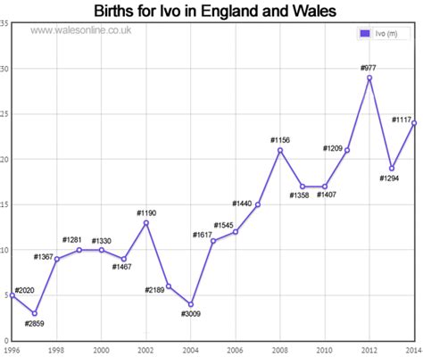 Name Of The Week Ivo British Baby Names