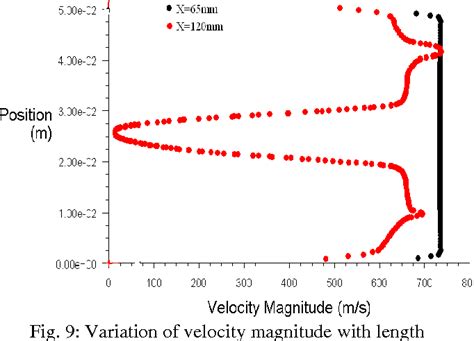 Figure 10 From Numerical Simulation Of Wall Injection With Cavity In