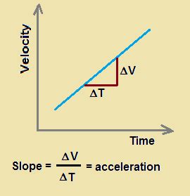 what does slope of velocity time graph represents? - ex3frv22