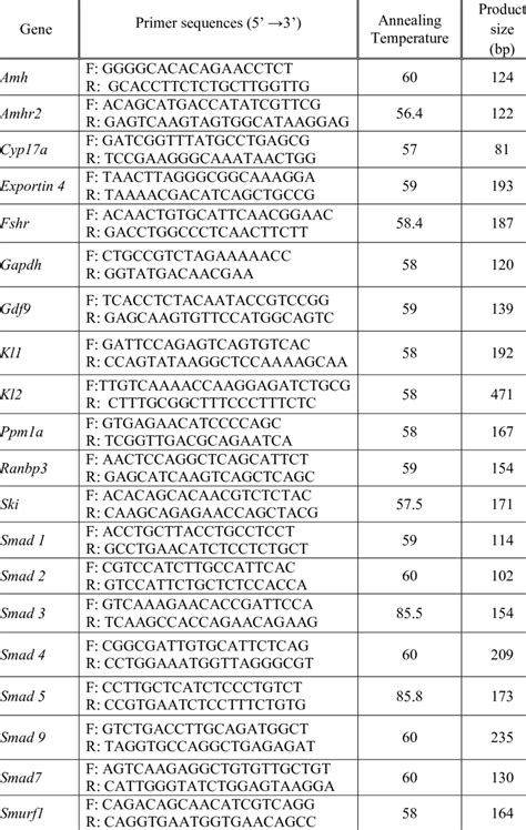 1 Oligonucleotide Primer Sequences Used To Amplify Mrnas Of Candidate