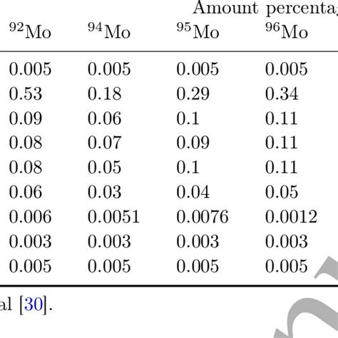 Dependence Of The Mass Fraction Of Mo Element On The Mass Fraction Of