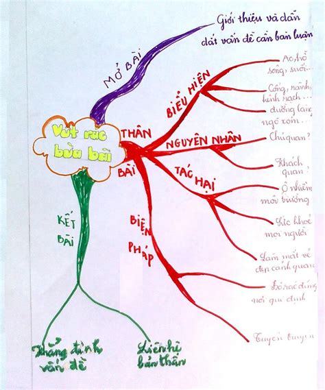 NhỮng SƠ ĐỒ TƯ Duy MÔn VĂn ĐÁng YÊu HỌc Sinh VẼ TÀi LiỆu Day HỌc