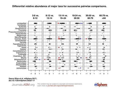 Differential Relative Abundance Of Major Taxa For Successive Pairwise