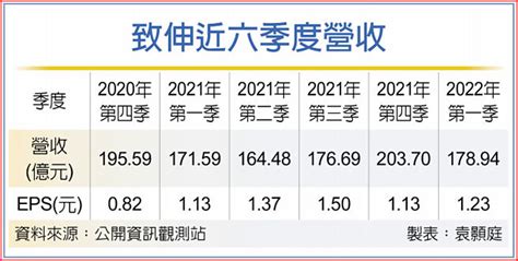 需求強勁 致伸本季展望佳 證券．權證 工商時報